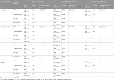 The effect of systemic iron status on osteoarthritis: A mendelian randomization study